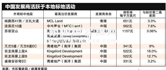 新加坡房地产市场开始走软