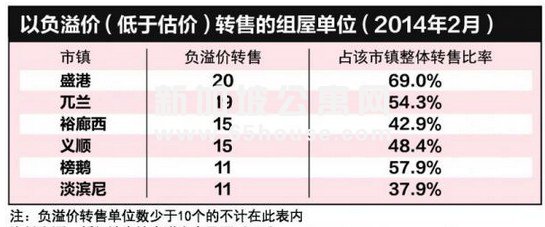 组屋整体转售价继续下滑