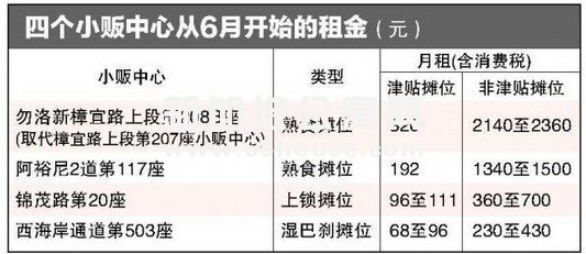 勿洛小贩中心的受津贴摊贩租金