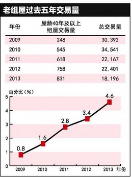 新加坡早期主要兴建较小型的组屋