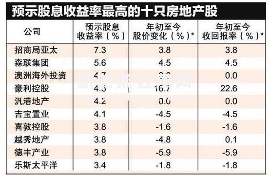 新加坡房地产股