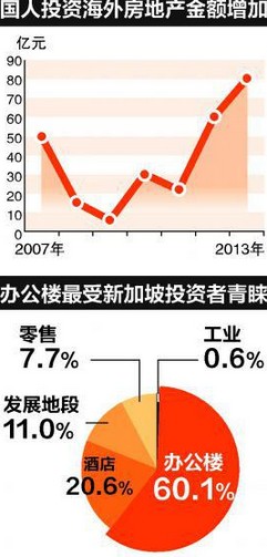 亚洲投资者在海外房地产市场