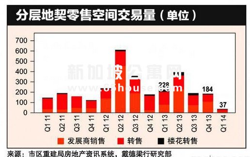 零售租金增长预料将会持续疲弱