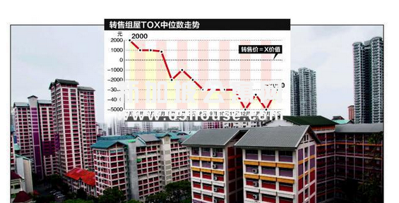 组屋转售越来越接近估价
