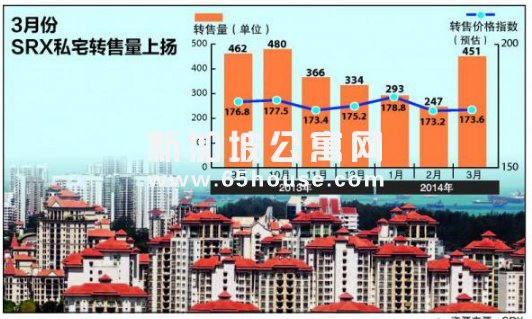 新加坡私宅市场将进入完工高峰期