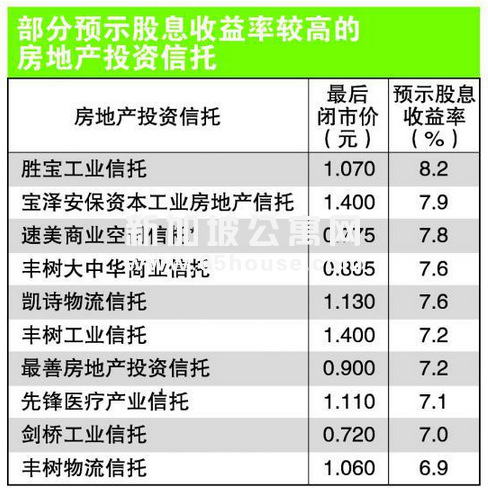 房地产投资信托（REITs）的兴趣