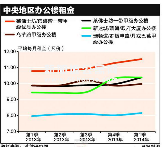 新加坡办公楼租金