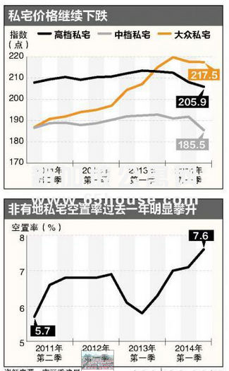 2014年私宅价格会下跌5％至10％？