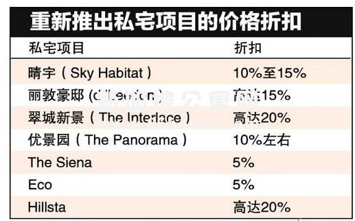 新加坡近期许多私宅项目重新定价推出